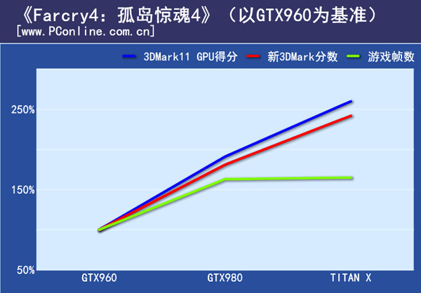 实际游戏成绩对比：第一组