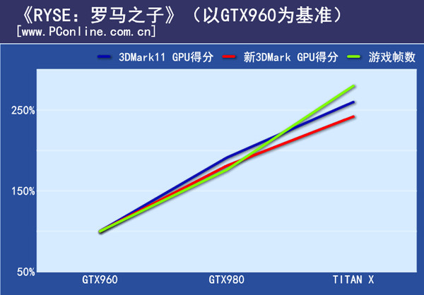 实际游戏成绩对比：第一组