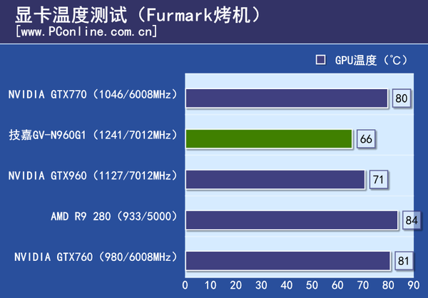 测试成绩