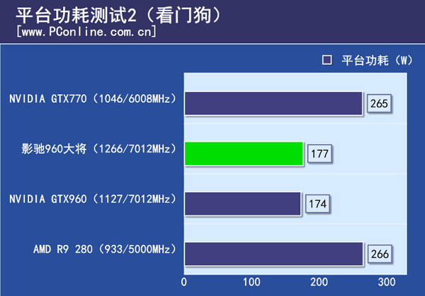 平台功耗测试