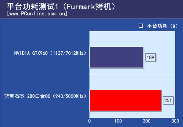 平台功耗测试