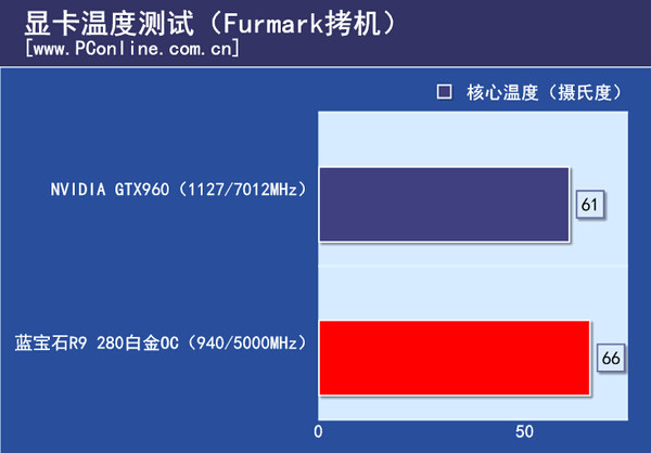 显卡温度测试