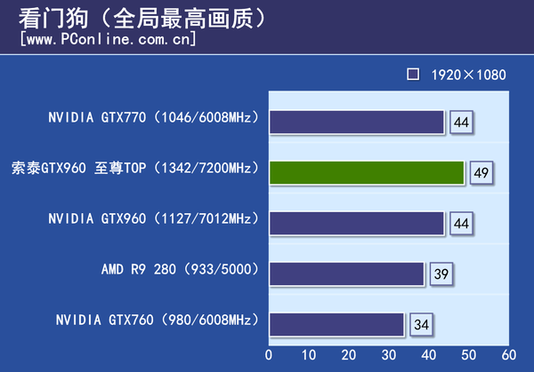 测试成绩