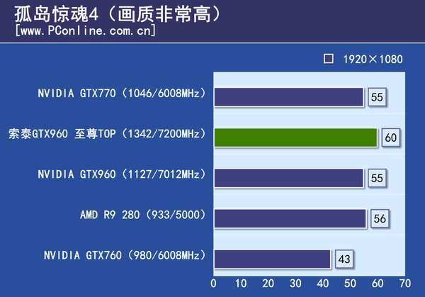测试成绩