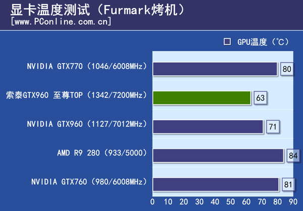 测试成绩