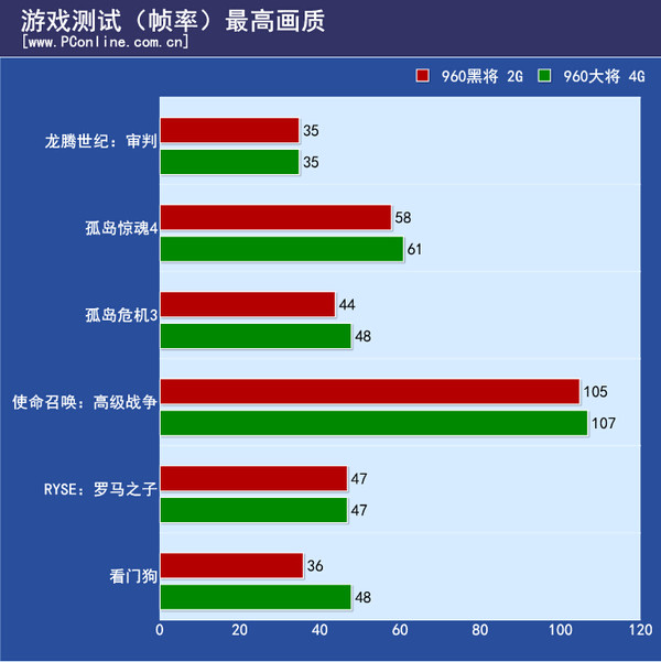 游戏测试结果总结