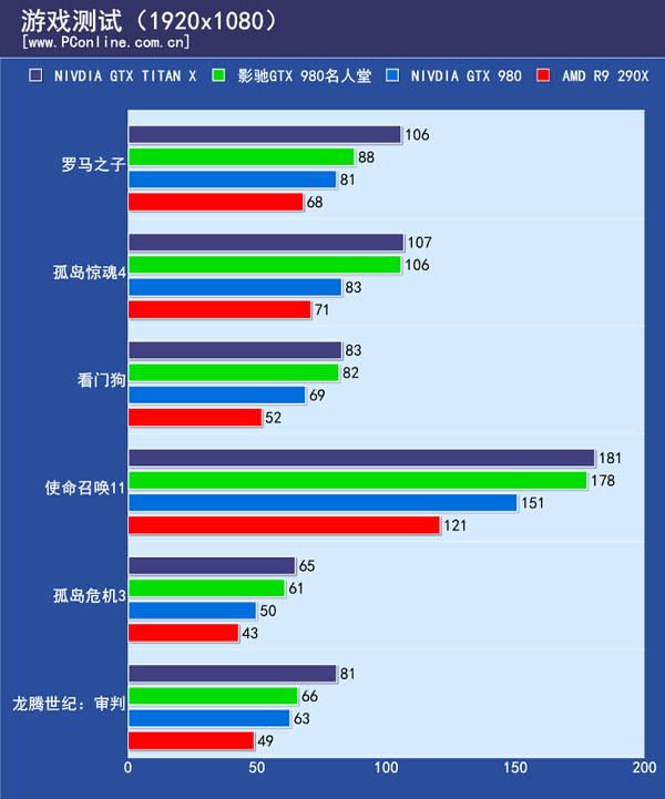 大型3D游戏性能测试