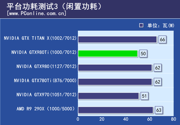 功耗测试
