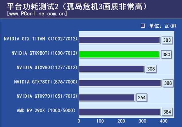 功耗测试