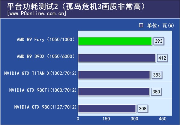 平台功耗测试
