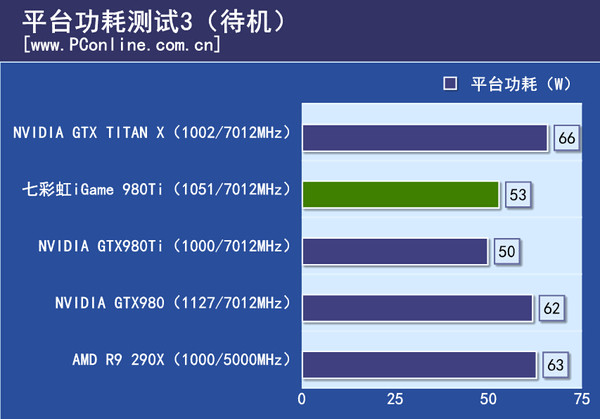 平台功耗测试