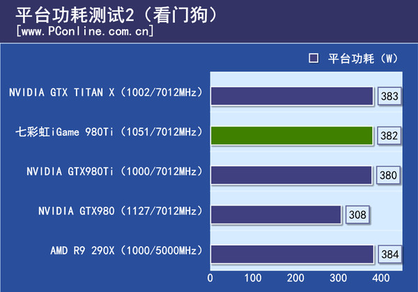 平台功耗测试
