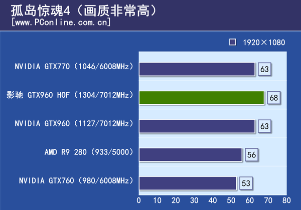 测试成绩