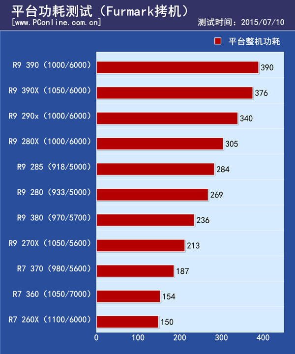 平台功耗测试