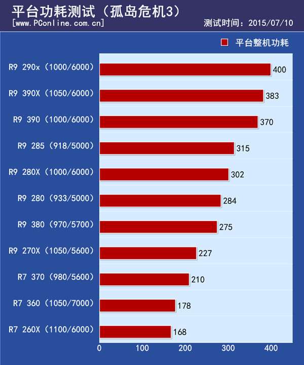 平台功耗测试
