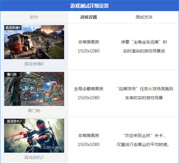 游戏测试场景及测试详细设置
