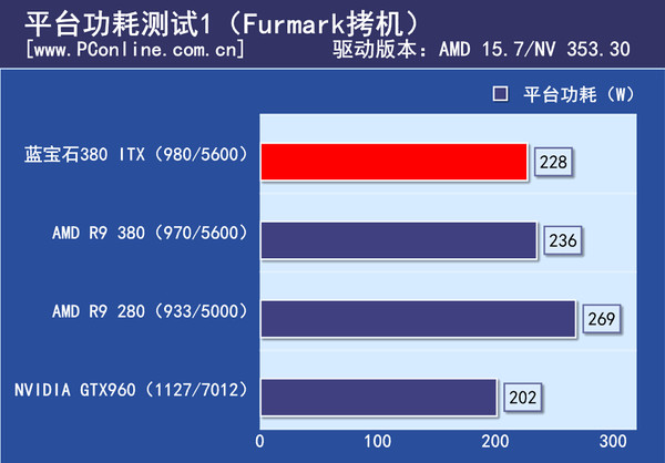 平台功耗测试