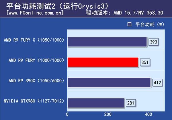平台功耗测试