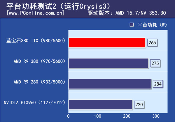 平台功耗测试