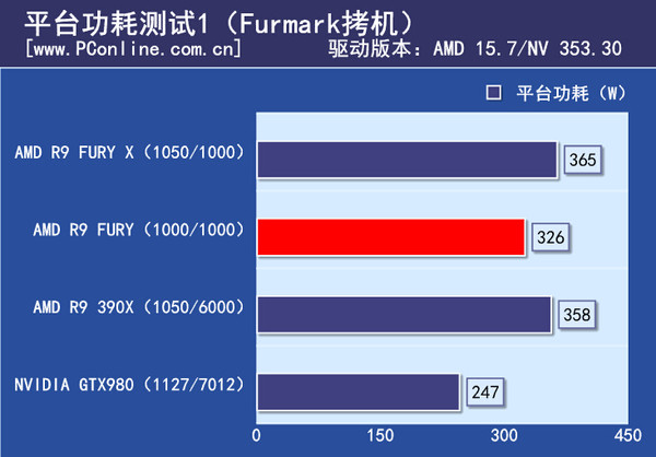 平台功耗测试