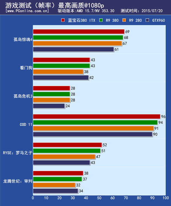 游戏实际测试