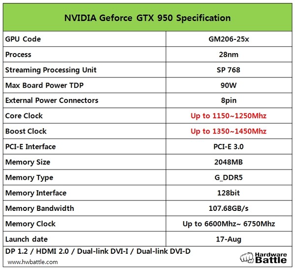 GTX950下月17号发！750Ti降价风潮来袭！