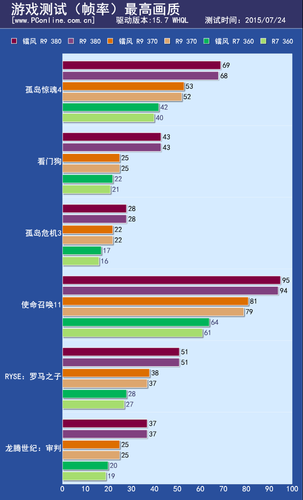 测试成绩