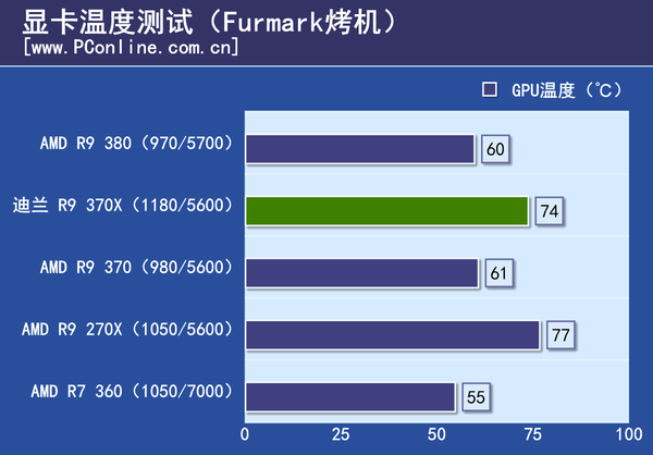 测试成绩