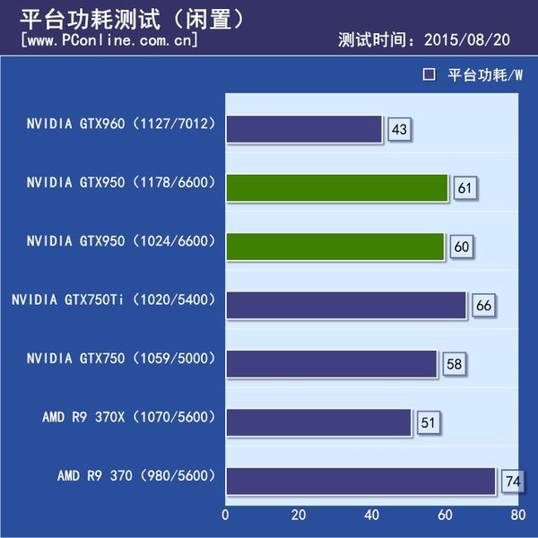 闲置功耗