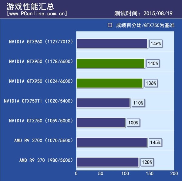 游戏性能汇总