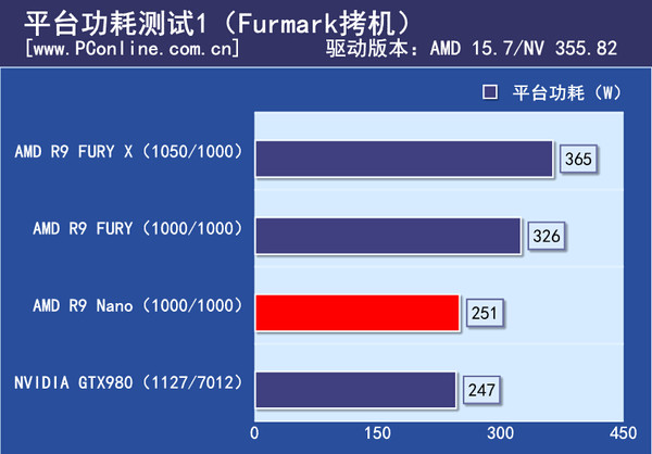 平台功耗测试