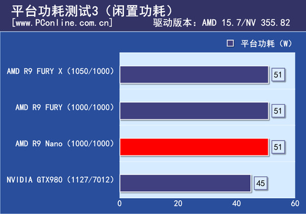 平台功耗测试