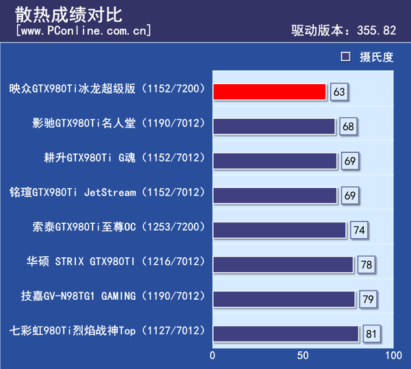 显卡温度测试
