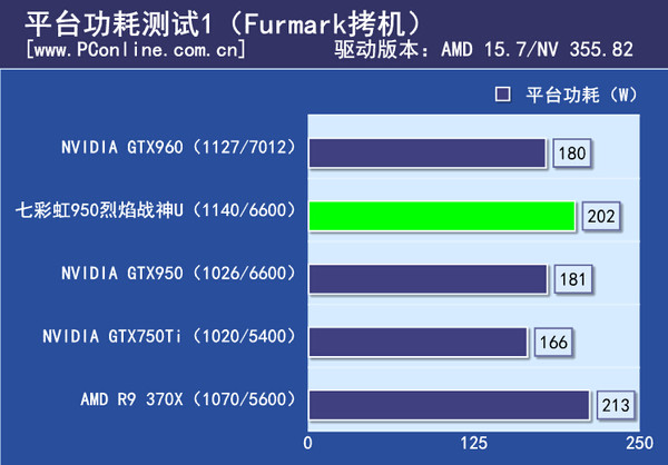 平台功耗测试