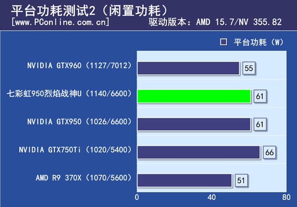 平台功耗测试