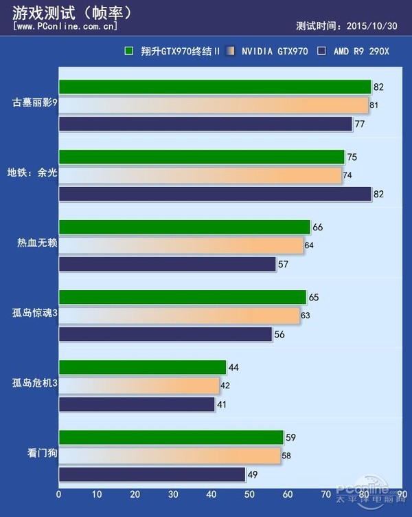 游戏帧数对比