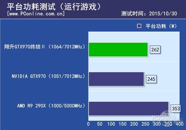 游戏功耗