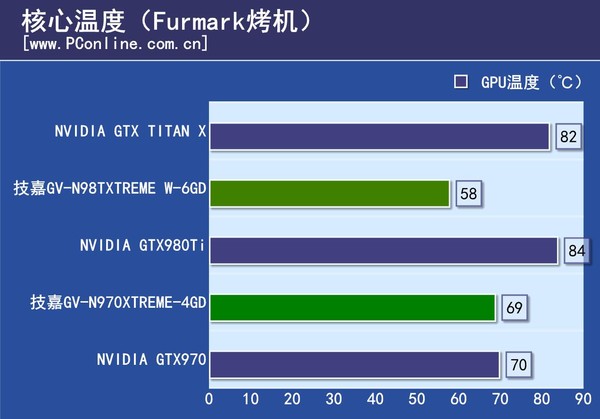 技嘉XTREME系列显卡评测