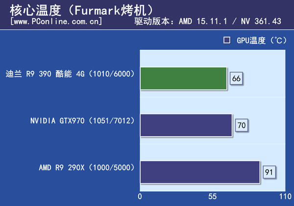 测试成绩