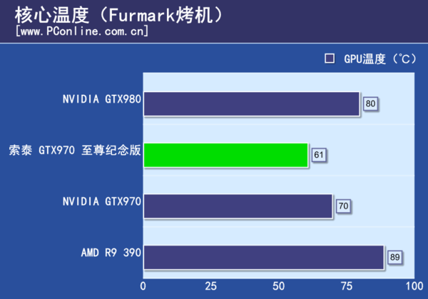 测试成绩
