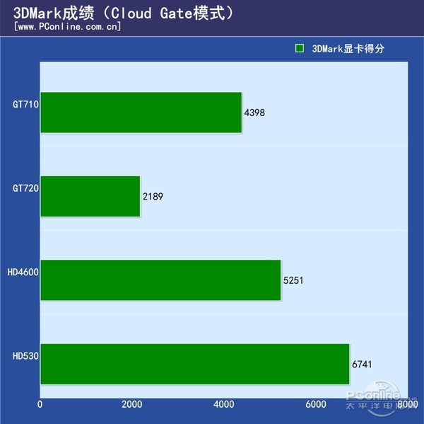 3DMark对比图