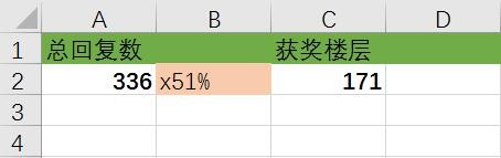 获奖楼层