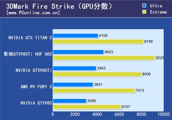 3DMark GPU得分对比