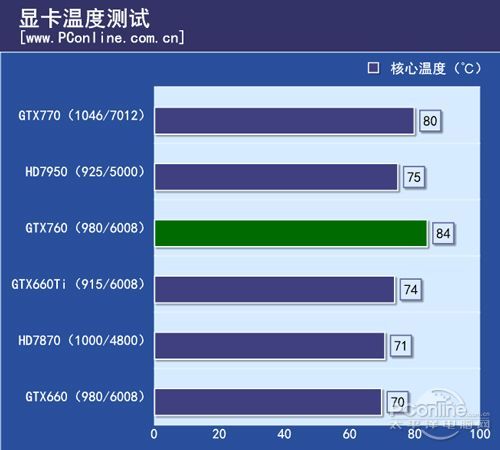 公版显卡Furmark测试温度