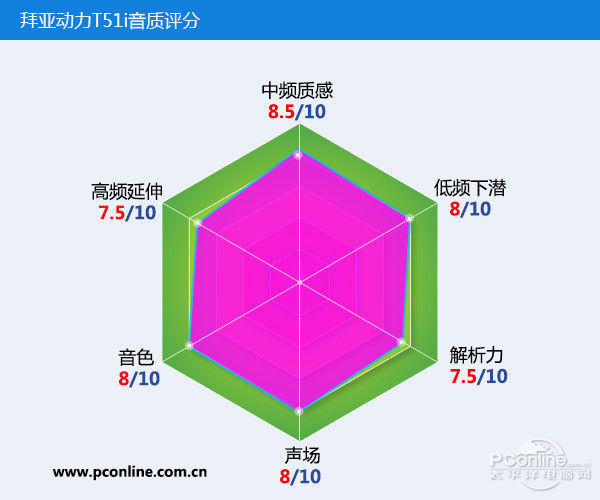 音质评分