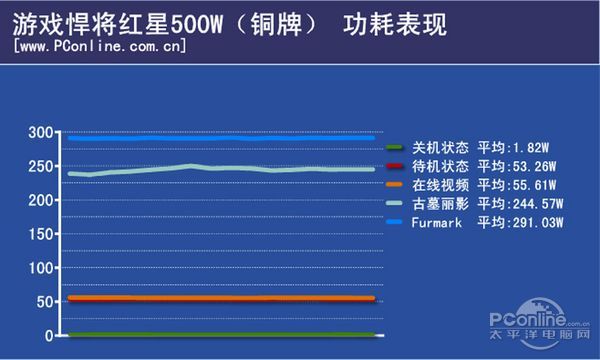 500W