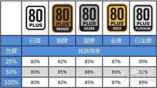 80 PLUS认证转换率对应表