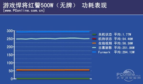 500W