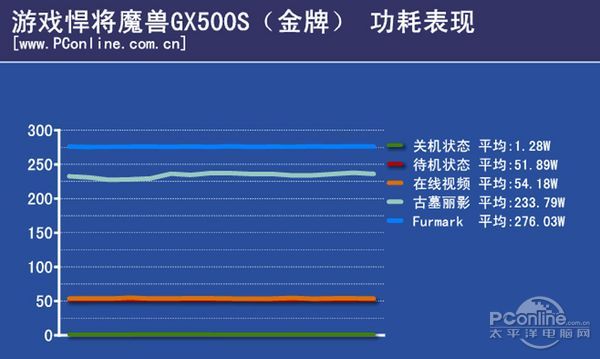 500W