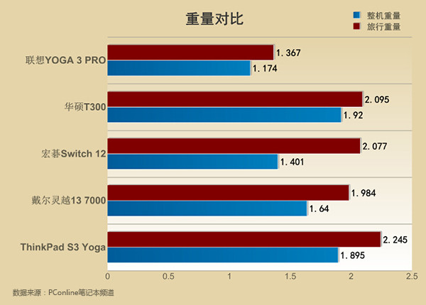 对比数据